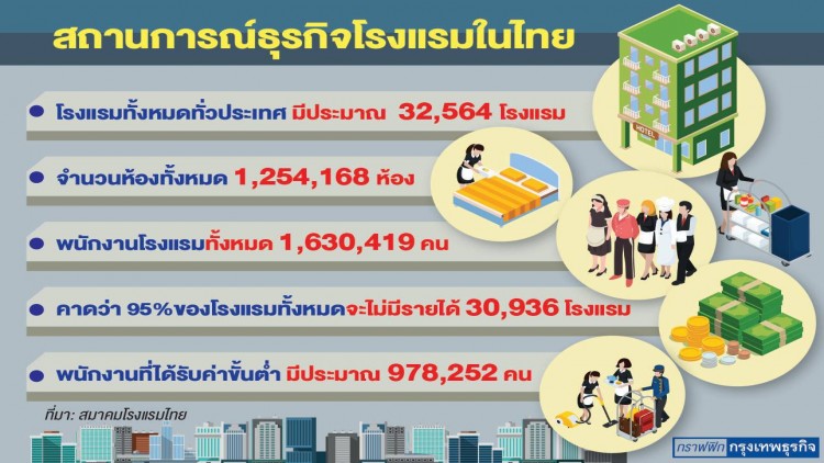 สมาคมโรงแรมไทยร้องรัฐ-ประกันสังคม  วิกฤติโควิท19 อุ้มลูกจ้างโรงแรม 1.6 ล้านคน